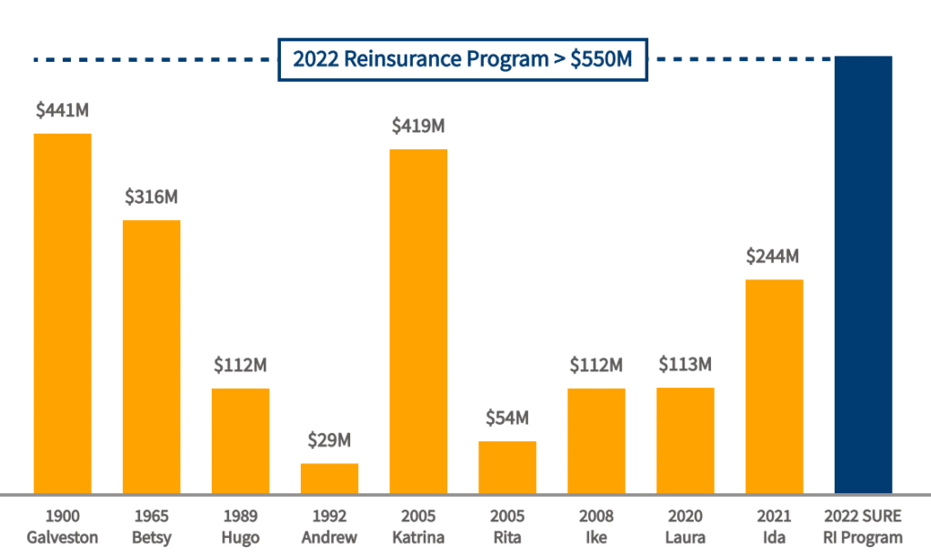 reinsurance program chart